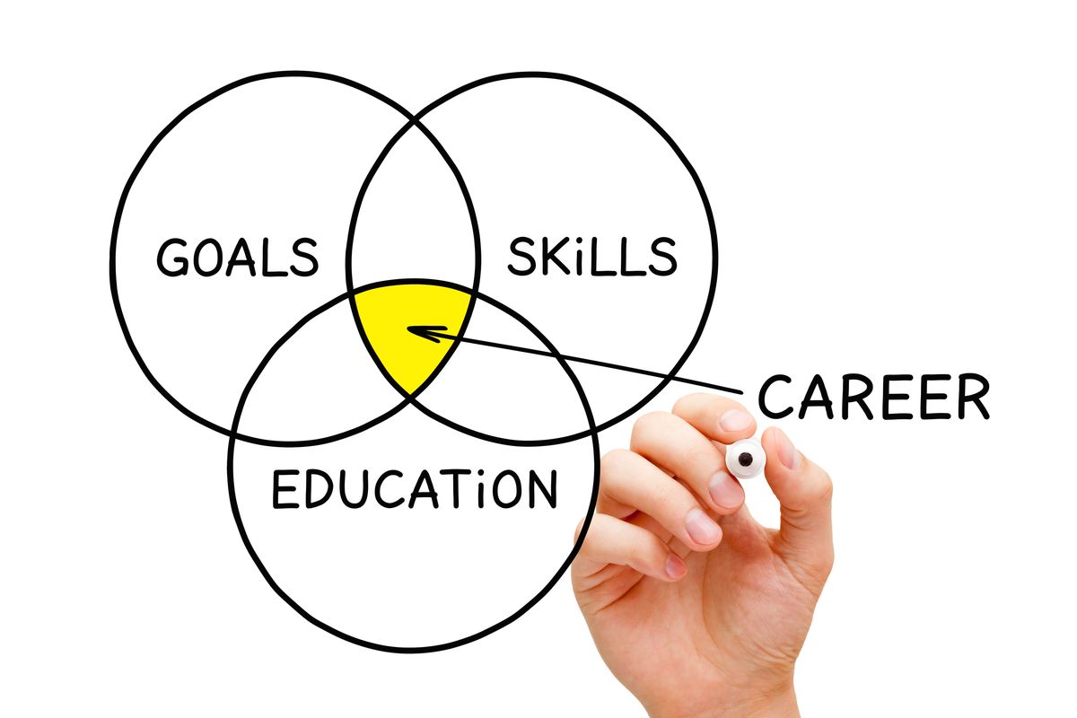 Employee skills development